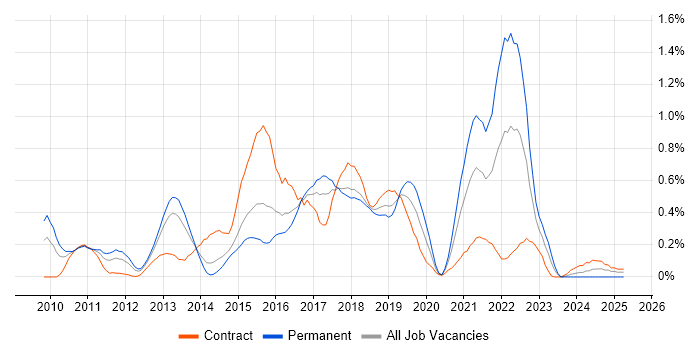 Job vacancy trend for TeamCity in Reading
