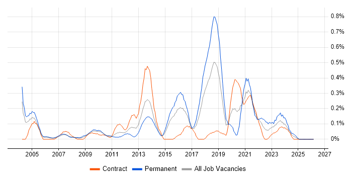 Tech Ops job vacancy trend in Reading