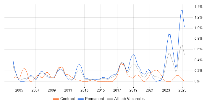 Job vacancy trend for Technical Analysis in Reading Job vacancy trend for Technical Analysis in Reading