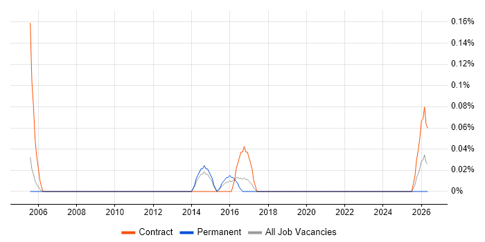 Technical Assurance Manager job vacancy trend in Reading