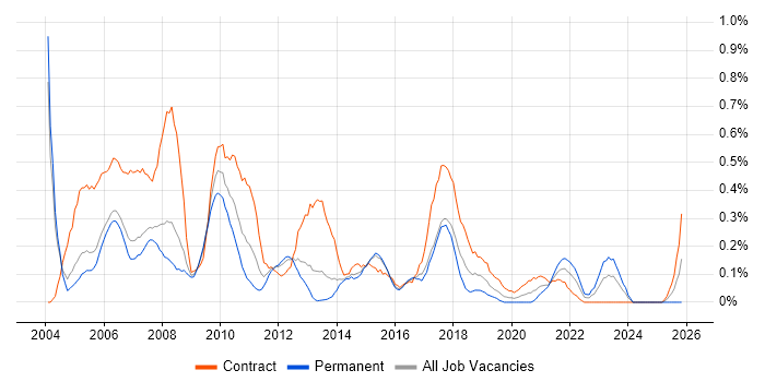 Technical Author job vacancy trend in Reading