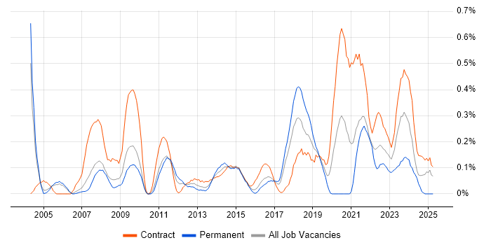 Job vacancy trend for Technical Business Analyst in Reading