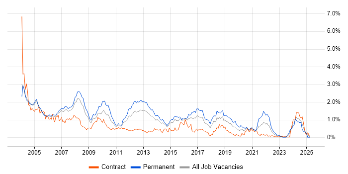 Job vacancy trend for Technical Consultant in Reading