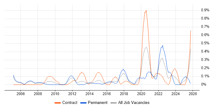 Technical Delivery Manager job vacancy trend in Reading