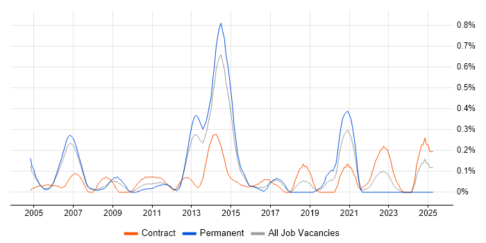 Job vacancy trend for Technical Design Authority in Reading