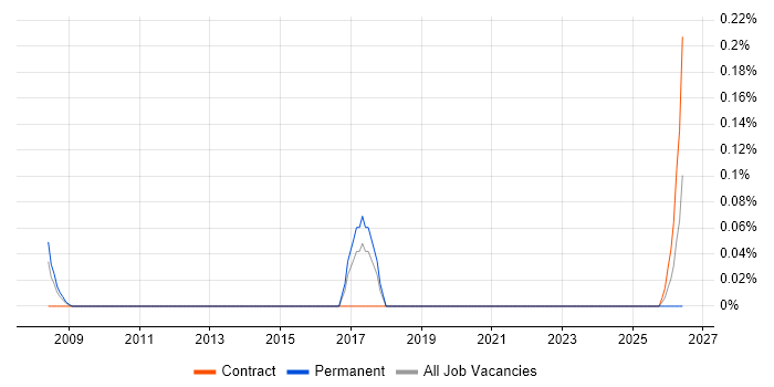 Technical Design Engineer job vacancy trend in Reading