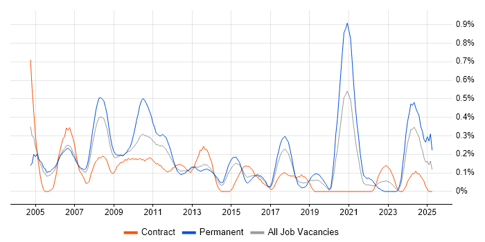 Job vacancy trend for Technical Developer in Reading Job vacancy trend for Technical Developer in Reading
