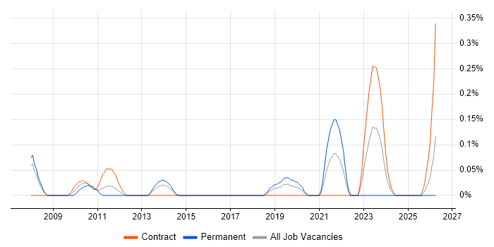 Technical Discovery job vacancy trend in Reading