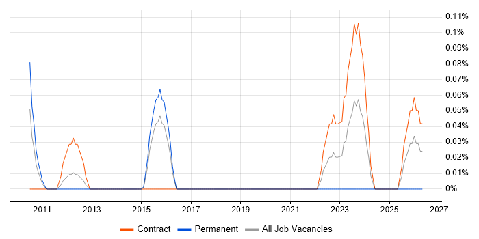 Technical Infrastructure Analyst job vacancy trend in Reading