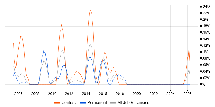 Technical Infrastructure Manager job vacancy trend in Reading