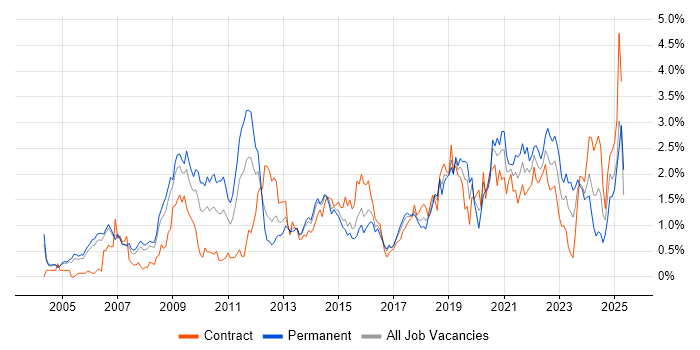 Job vacancy trend for Technical Leadership in Reading
