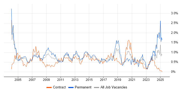 Job vacancy trend for Technical Manager in Reading Job vacancy trend for Technical Manager in Reading
