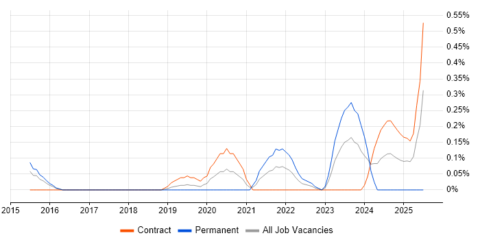 Job vacancy trend for Technical Product Owner in Reading
