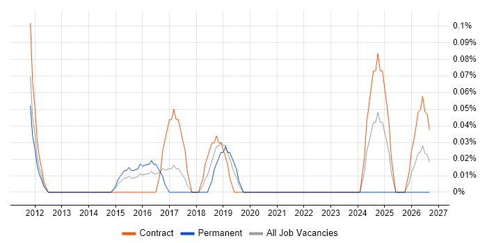 Technical Programme Manager job vacancy trend in Reading