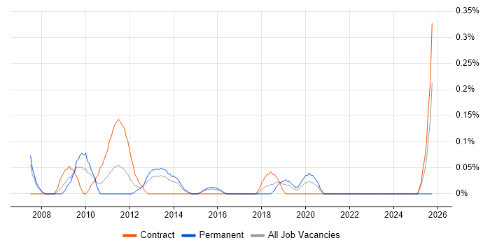 Technical Project Leader job vacancy trend in Reading