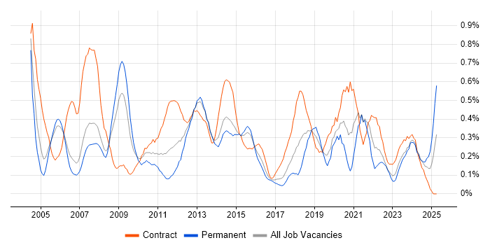 Job vacancy trend for Technical Project Manager in Reading Job vacancy trend for Technical Project Manager in Reading