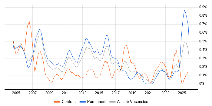 Technical Specialist job vacancy trend in Reading