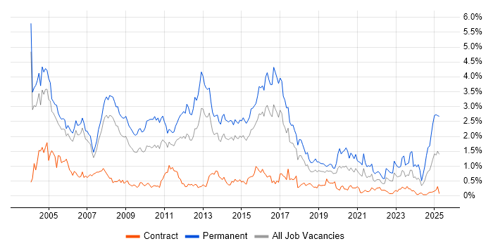 Job vacancy trend for Technical Support in Reading Job vacancy trend for Technical Support in Reading