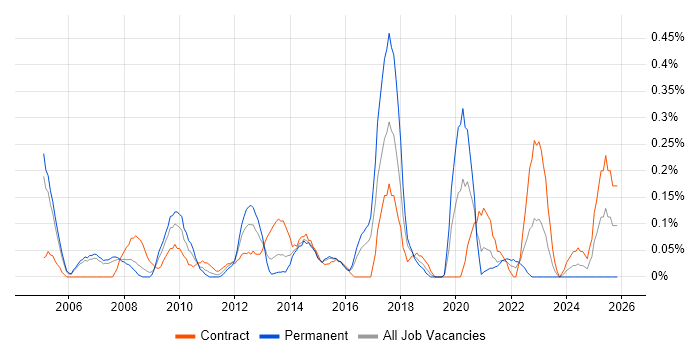 Technical Writer job vacancy trend in Reading