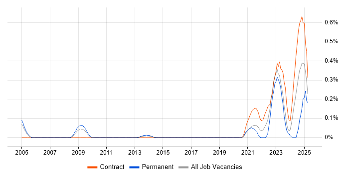 Job vacancy trend for Technology Enablement in Reading
