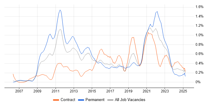 Job vacancy trend for Technology Roadmap in Reading