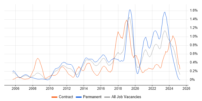 Job vacancy trend for Technology Strategy in Reading