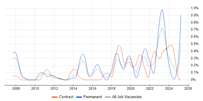 Job vacancy trend for Technology Transformation in Reading Job vacancy trend for Technology Transformation in Reading