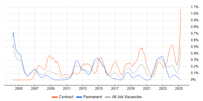 Job vacancy trend for Telecoms Analyst in Reading