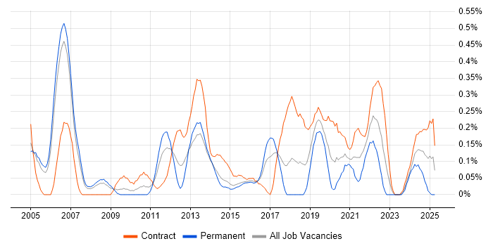 Job vacancy trend for Telecoms Architect in Reading