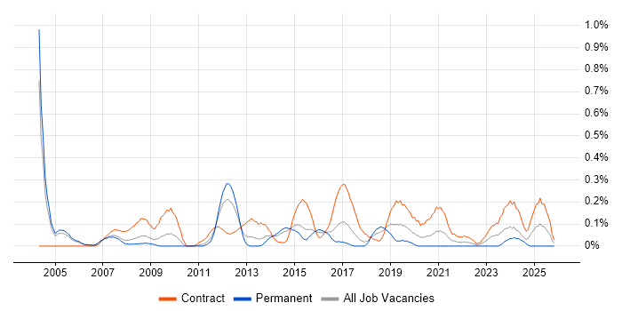 Telecoms Business Analyst job vacancy trend in Reading