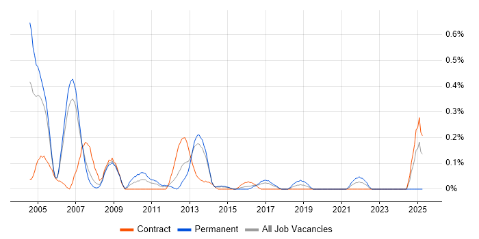 Job vacancy trend for Telecoms Developer in Reading