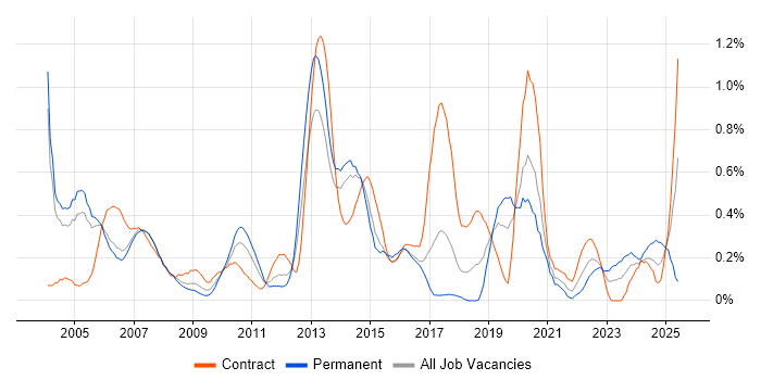 Job vacancy trend for Telecoms Engineer in Reading Job vacancy trend for Telecoms Engineer in Reading