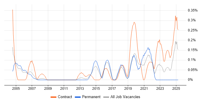Job vacancy trend for Telecoms Programme Manager in Reading