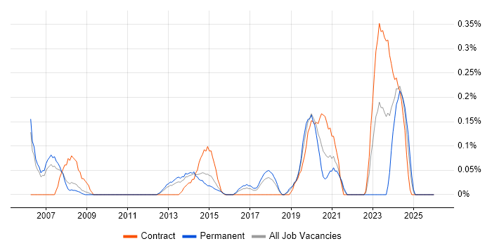 Telecoms Specialist job vacancy trend in Reading