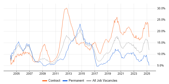 Job vacancy trend for Telecoms in Reading