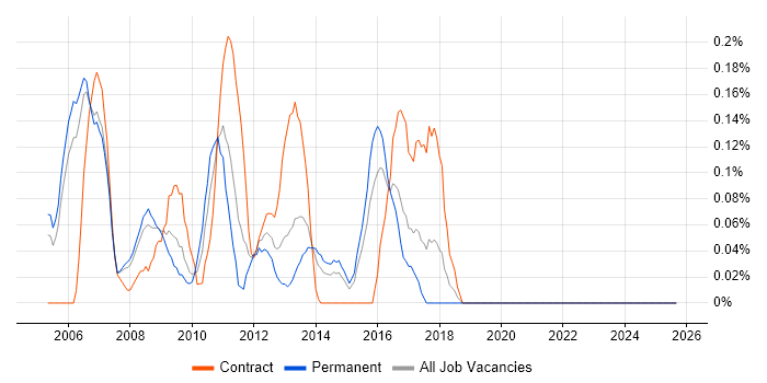 Telephony Engineer job vacancy trend in Reading