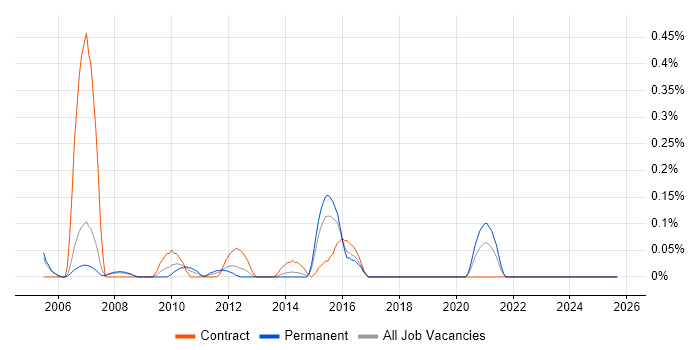 Telephony Manager job vacancy trend in Reading