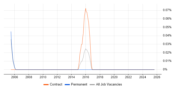 Telephony Project Manager job vacancy trend in Reading