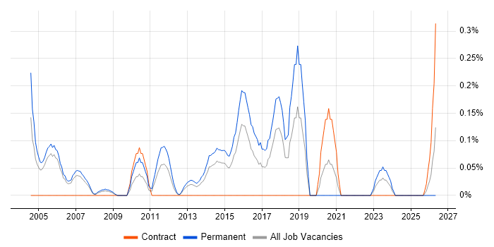 Telesales Representative job vacancy trend in Reading