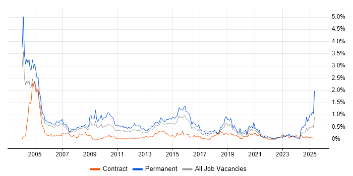 Job vacancy trend for Telesales in Reading Job vacancy trend for Telesales in Reading
