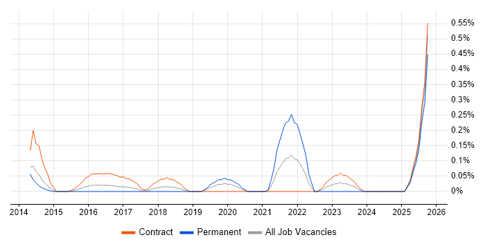 Tenable job vacancy trend in Reading