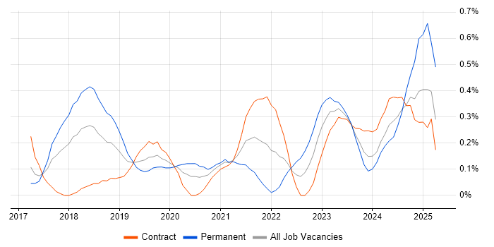 Job vacancy trend for TensorFlow in Reading