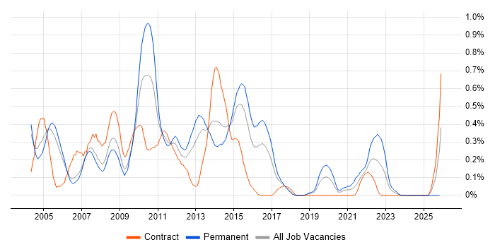 Terminal Services job vacancy trend in Reading