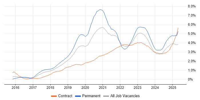 Job vacancy trend for Terraform in Reading Job vacancy trend for Terraform in Reading