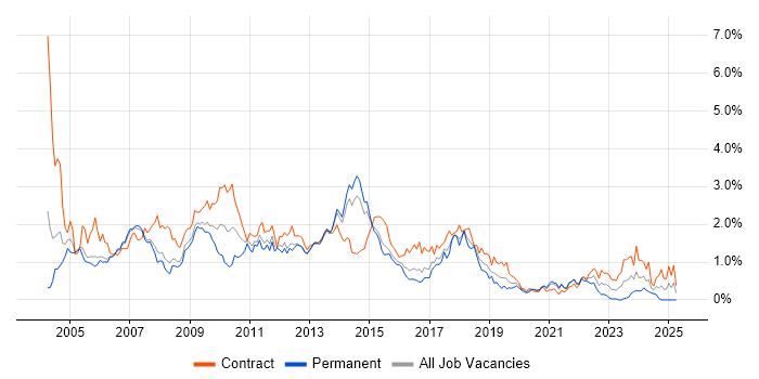 Job vacancy trend for Test Analyst in Reading