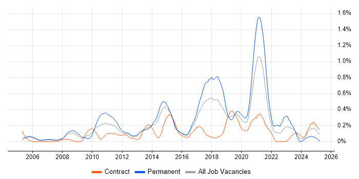 Job vacancy trend for Test Automation Engineer in Reading Job vacancy trend for Test Automation Engineer in Reading