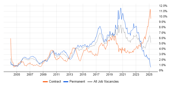 Job vacancy trend for Test Automation in Reading
