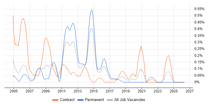Test Consultant job vacancy trend in Reading