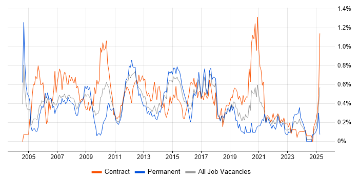Job vacancy trend for Test Leader in Reading