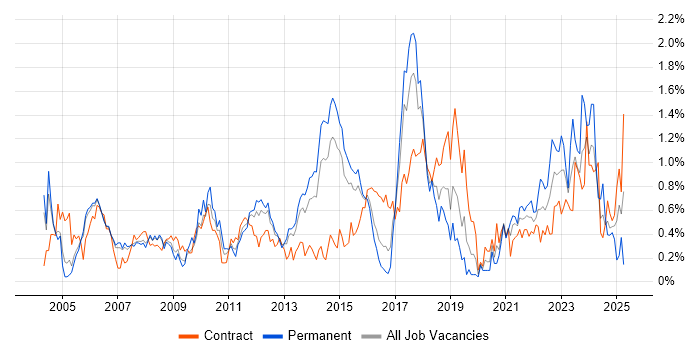 Job vacancy trend for Test Management in Reading